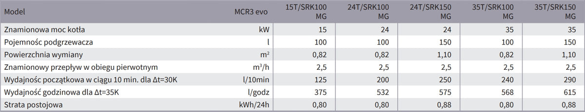 Pakiet De Dietrich kocioł MCR3 evo 24T + zasobnik cwu 100l + termostat