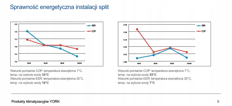Pompa ciepła YORK YKF10ANB split 10kW Sterowanie WiFi
